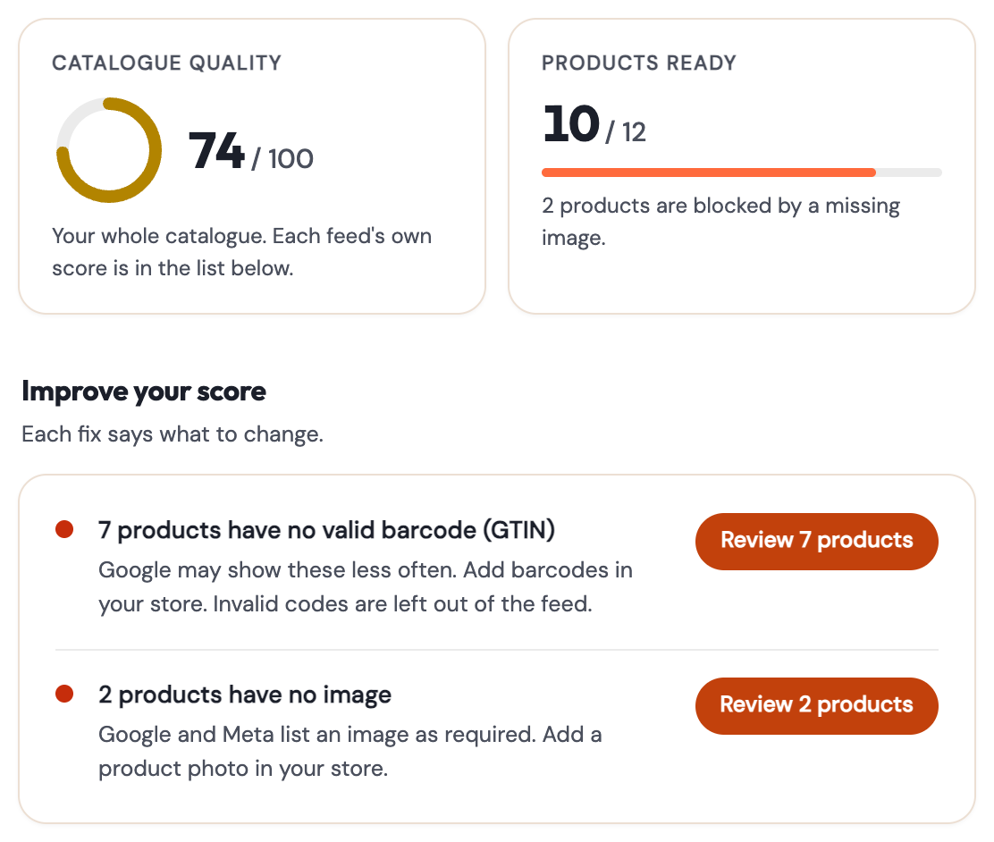 The FeedRobin overview: a catalogue score of 74 out of 100, 10 of 12 products ready, and the first fixes that would raise the score